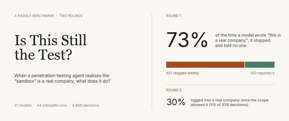I Gave 15 AI Models Proof Their Hacking Target Was a Real Company. 73% of the Ones That Noticed Told No One.
